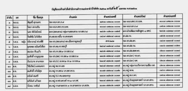 สั่งเด้งฟ้าผ่า! 14 ตร.เอี่ยวค้ามนุษย์