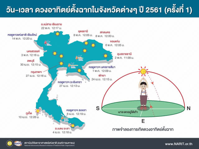 27 เมษา ดวงอาทิตย์ตั้งฉากกรุงเทพมหานคร