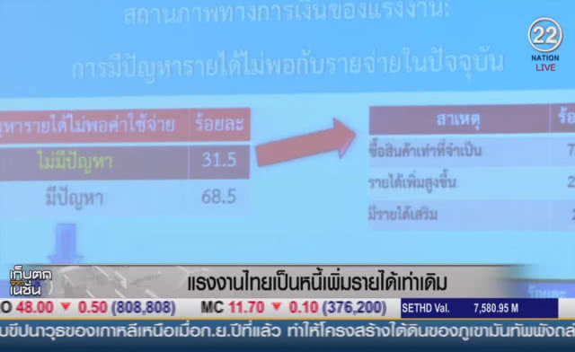 (คลิปข่าว) แรงงานไทยเป็นหนี้เพิ่ม รายได้เท่าเดิม