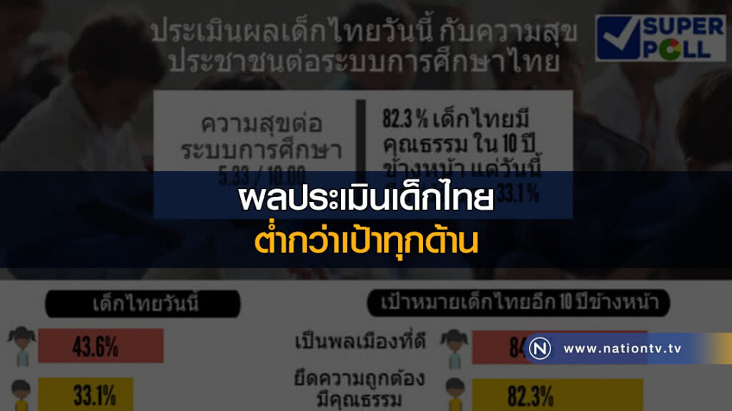 ผลประเมินเด็กไทยต่ำกว่าเป้าทุกด้าน ผลประเมินเด็กไทยต่ำกว่าเป้าทุกด้าน