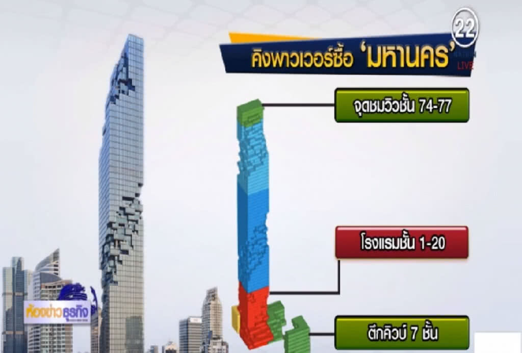 คิงเพาเวอร์ ทุ่มกว่าหมื่นล้าน ปั้นตึก "มหานคร" เป็นแลนด์มาร์คกลางกรุง