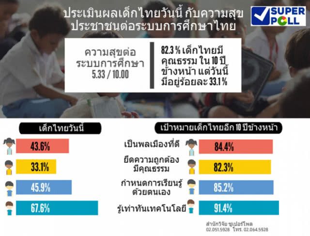 ผลประเมินเด็กไทยต่ำกว่าเป้าทุกด้าน