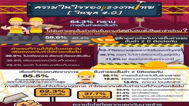แรงงานวอนนายจ้างปรับเพิ่มค่าแรงรายวันเพิ่ม