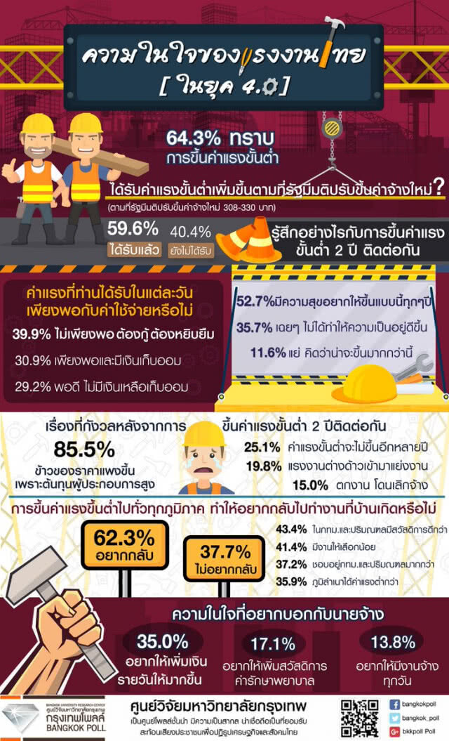 ผู้ใช้แรงงาน ชี้ค่าจ้างขั้นต่ำยังไม่พอกับค่าใช้จ่ายรายวัน