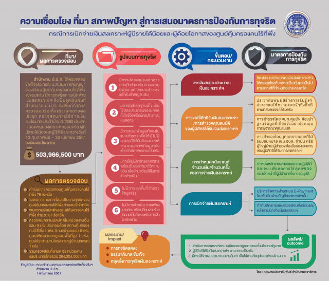 ป.ป.ท.เปิดผัง !! เชื่อมโยงโกงเงินคนจน
