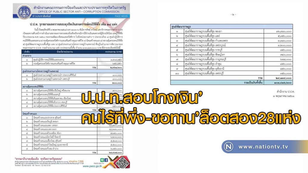 ป.ป.ท.สอบโกงเงิน’คนไร้ที่พึ่ง-ขอทาน’ล็อตสอง28แห่ง ป.ป.ท.สอบโกงเงิน’คนไร้ที่พึ่ง-ขอทาน’ล็อตสอง28แห่ง