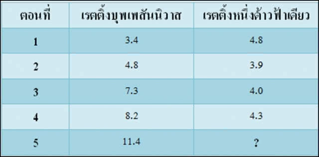 บุพเพฯ ลาจอ 
ช่อง 3 ดัน หนึ่งด้าวฟ้าเดียว 
ออนแอร์มา 4 ตอน เรตติ้งสู้ไหวไหม?