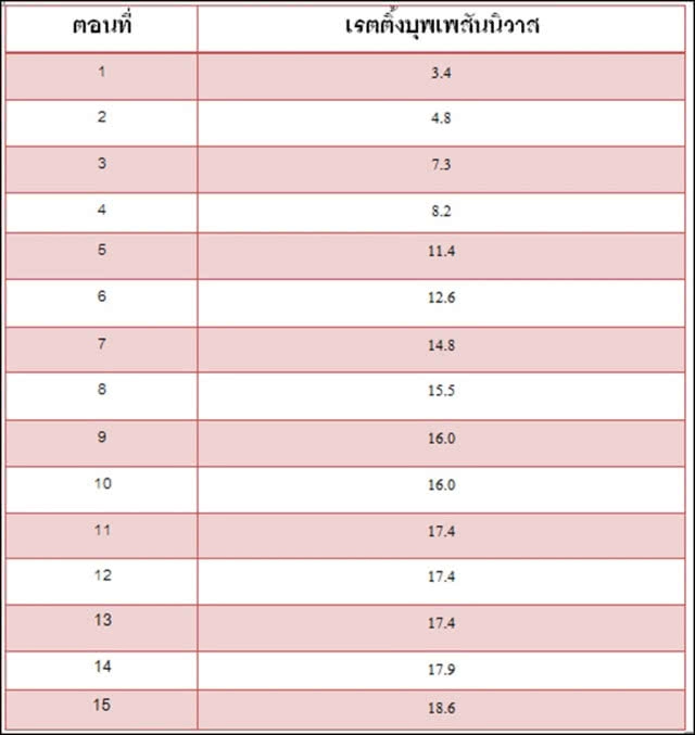 บุพเพฯ ลาจอ 
ช่อง 3 ดัน หนึ่งด้าวฟ้าเดียว 
ออนแอร์มา 4 ตอน เรตติ้งสู้ไหวไหม?