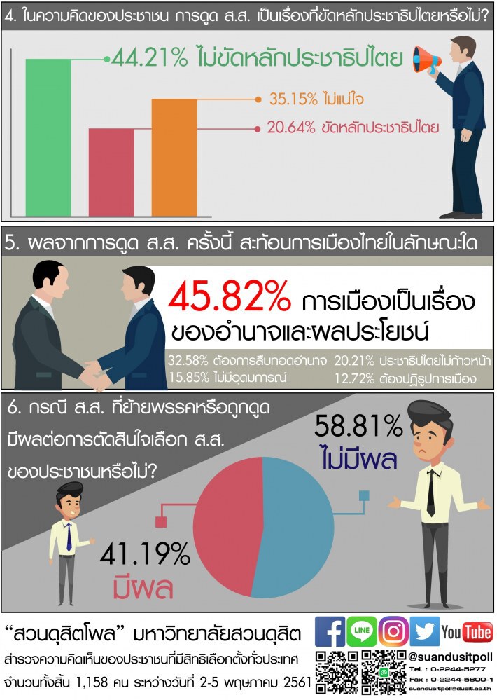 ดูด ส.ส. สะท้อนอำนาจ ไม่ขัดหลักประชาธิปไตย??