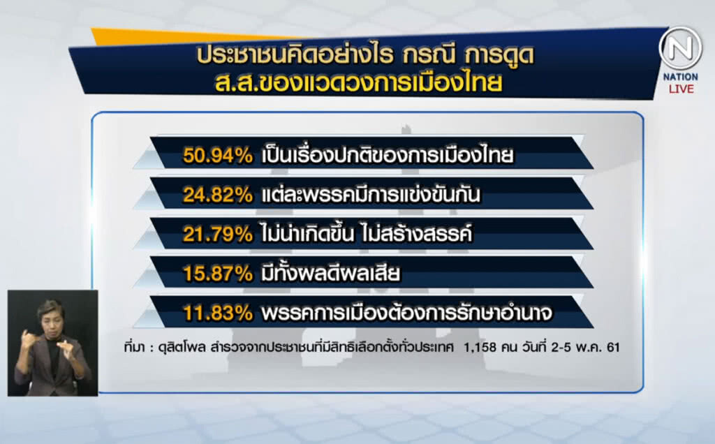 (คลิปข่าว) โพลมอง การดูด ส.ส.เป็นเรื่องปกติ (คลิปข่าว) โพลมอง การดูด ส.ส.เป็นเรื่องปกติ
