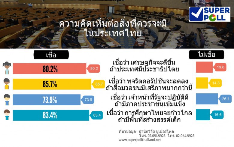 ปชช.เชื่อ เศรษฐกิจดีเมื่อมี "ประชาธิปไตย" !!