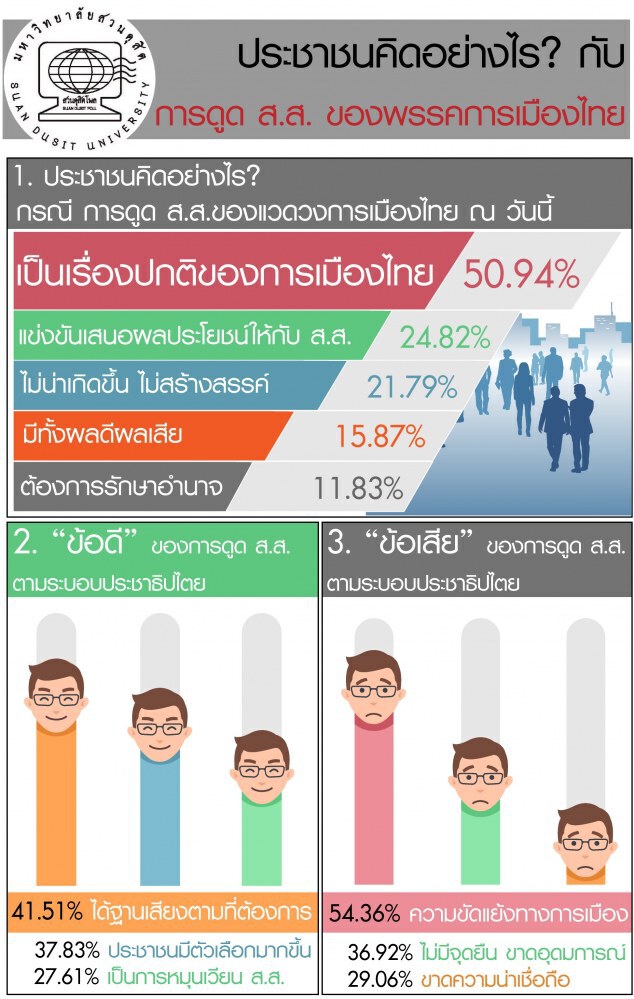 ดูด ส.ส. สะท้อนอำนาจ ไม่ขัดหลักประชาธิปไตย??