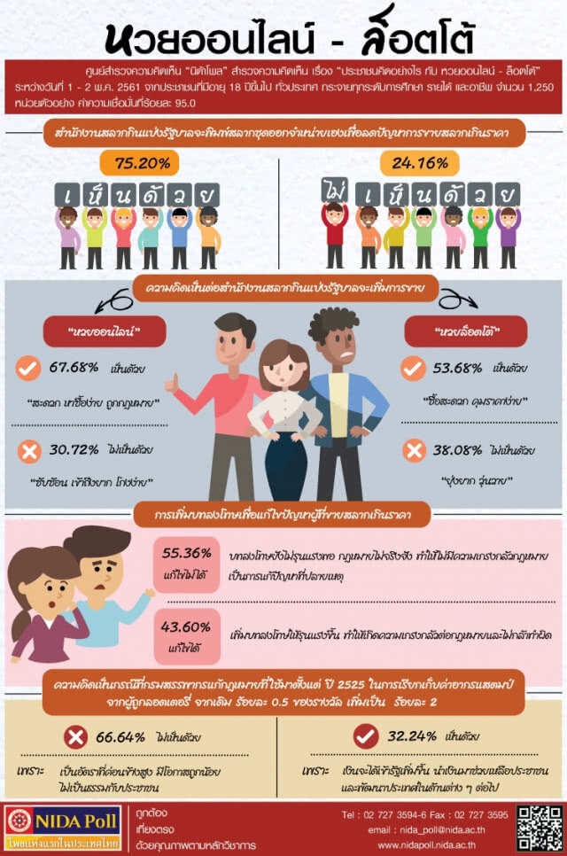 นิด้าโพลเผยคนไทยส่วนใหญ่อยากให้มี "หวยออนไลน์-ล็อตโต้"