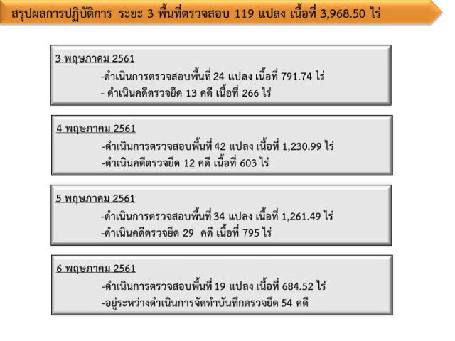 พญาเสือทวงคืนผืนป่าอุทยานเสด็จในกรม กรมหลวงชุมพรกว่าหมื่นไร่