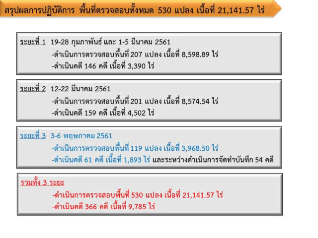 พญาเสือทวงคืนผืนป่าอุทยานเสด็จในกรม กรมหลวงชุมพรกว่าหมื่นไร่