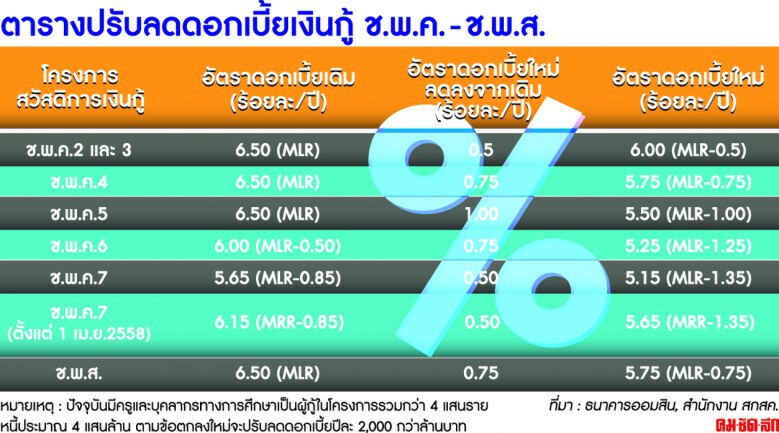 ครูไทยหนี้ 4 แสนล้าน! วินัยดี 4 แสนลดดอก 0.5-1% มิ.ย.นี้