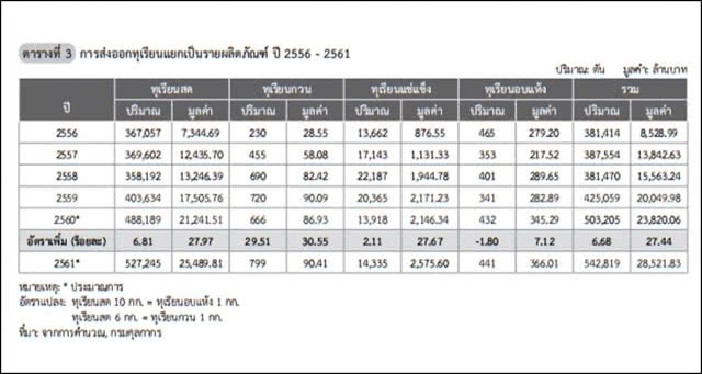 เปิด 8 สายพันธุ์ทุเรียนอร่อย ราชาแห่งผลไม้สยาม