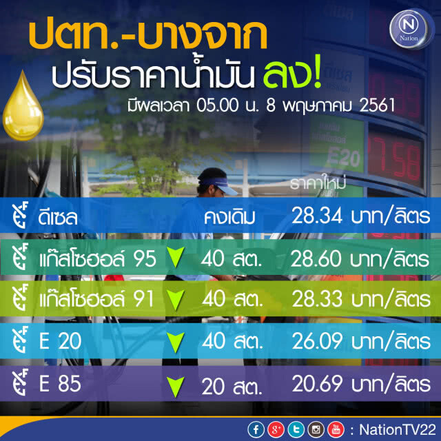 ปตท.-บางจาก ปรับลดราคาน้ำมัน