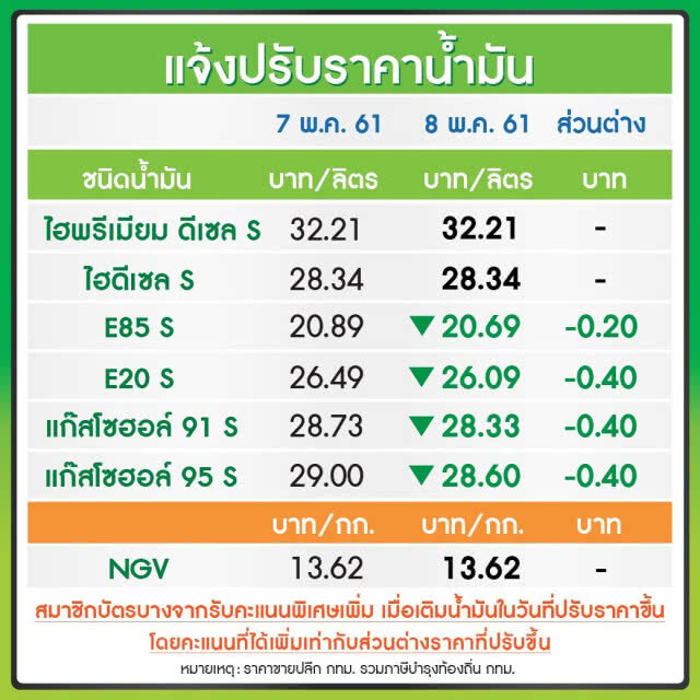 ปตท.-บางจาก ปรับลดราคาน้ำมัน