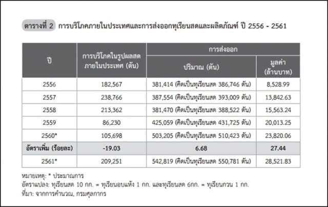 เปิด 8 สายพันธุ์ทุเรียนอร่อย ราชาแห่งผลไม้สยาม