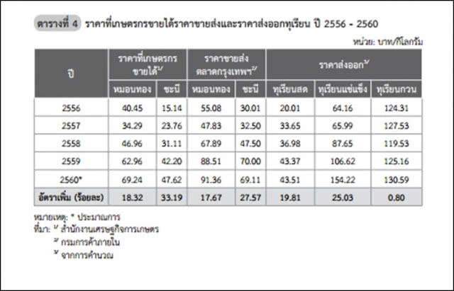 เปิด 8 สายพันธุ์ทุเรียนอร่อย ราชาแห่งผลไม้สยาม