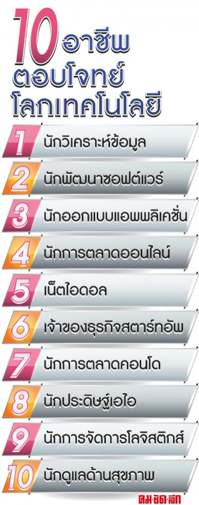 5 ปีข้างหน้า 10 อาชีพนี้มาแรง!