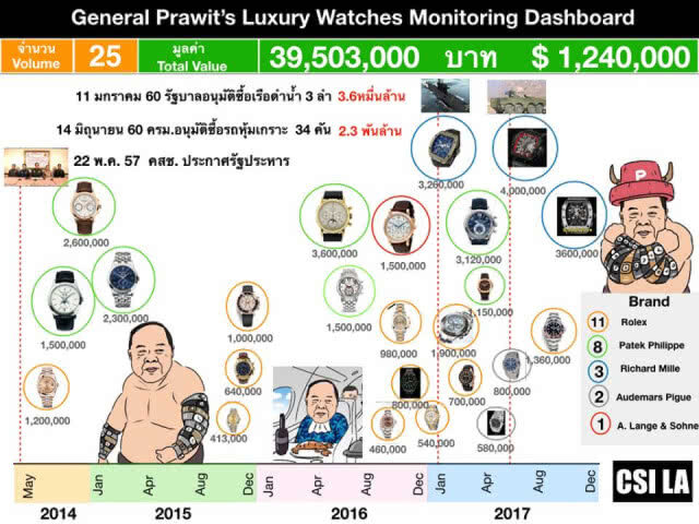 ป.ป.ช. เผยสอบ "นาฬิกาหรู" บิ๊กป้อม อีก 2-3 เดือนเสร็จ