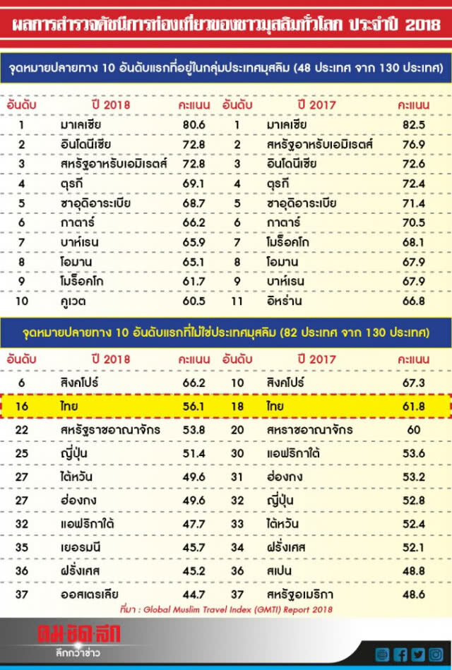 "ไทย" ติดอันดับ 2 ปลายทางน่าเที่ยวยอดนิยมชาวมุสลิม