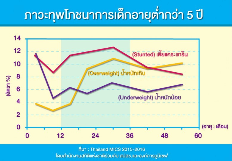 หยุดภาวะเด็กไทย (เลี้ยง) ไม่โต