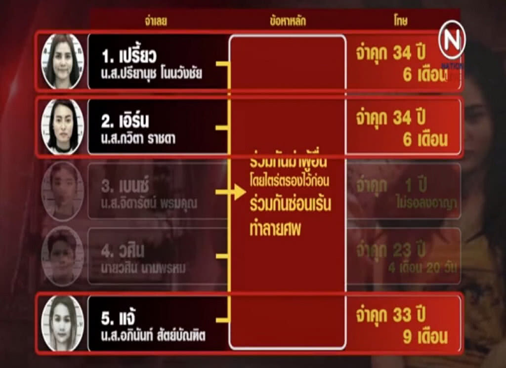 กระแสถามสังคม ฆ่าหั่นศพ "คุก 34 ปี" น้อยไปไหม? กระแสถามสังคม ฆ่าหั่นศพ "คุก 34 ปี" น้อยไปไหม?