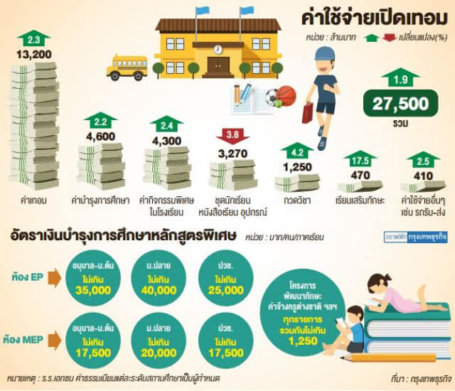 เปิดเทอม...เงินสะพัด 2.75 หมื่นล้าน!