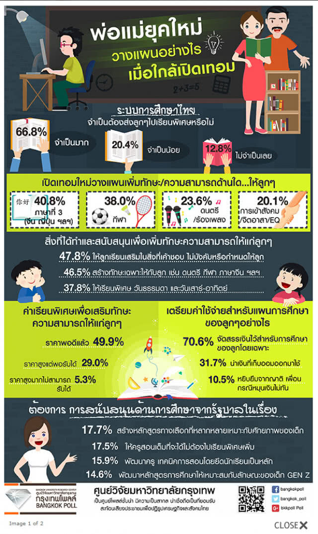 ผลโพลล์ชี้ พ่อ-แม่ 66.8% ยังให้ลูกเรียนพิเศษเสริม
