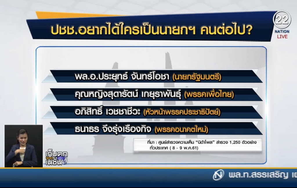 (คลิปข่าว) นิด้าโพลเผยคน 32.24% หนุน "ประยุทธ์" เป็นนายกฯต่อ (คลิปข่าว) นิด้าโพลเผยคน 32.24% หนุน "ประยุทธ์" เป็นนายกฯต่อ