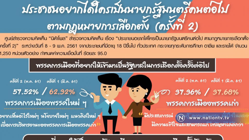"นิด้าโพล" ปชช.ส่วนใหญ่ยังหนุน"ประยุทธ์" นั่งนายกฯ ต่อ - อยากเลือกพรรคใหม่