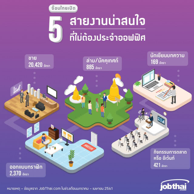 "5 สายงาน" ที่ไม่ต้องประจำออฟฟิศ