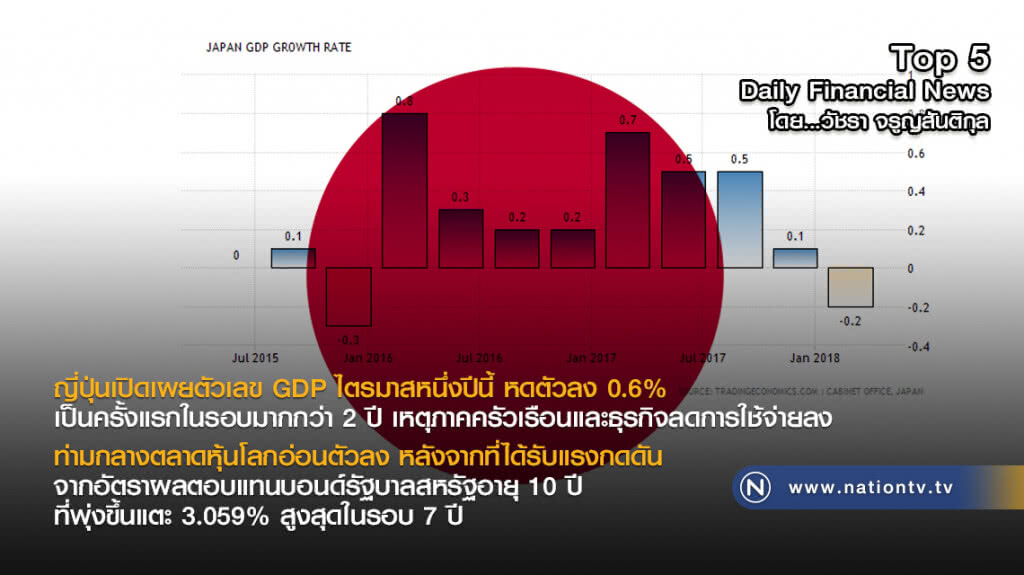 ญี่ปุ่นเปิดเผยตัวเลข GDP ไตรมาสหนึ่งปีนี้ หดตัวลง 0.6% เป็นครั้งแรกในรอบมากกว่า 2 ปี