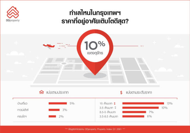 ผ่าต้นปี 61 พบอสังหาฯ ในกรุงเทพฯ แนวโน้มราคาโตต่อเนื่อง
