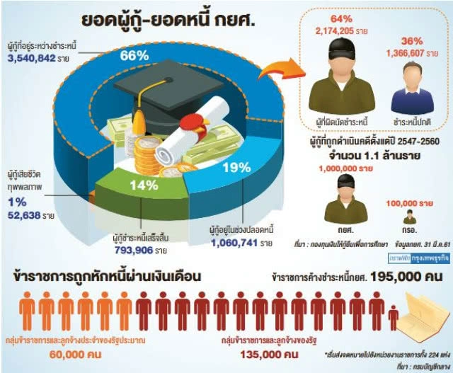 2.1 ล้านราย! เบี้ยวหนี้กยศ.