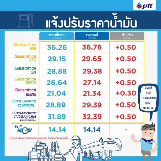 ปตท.-บางจาก ปรับขึ้นราคาน้ำมันทุกชนิด
