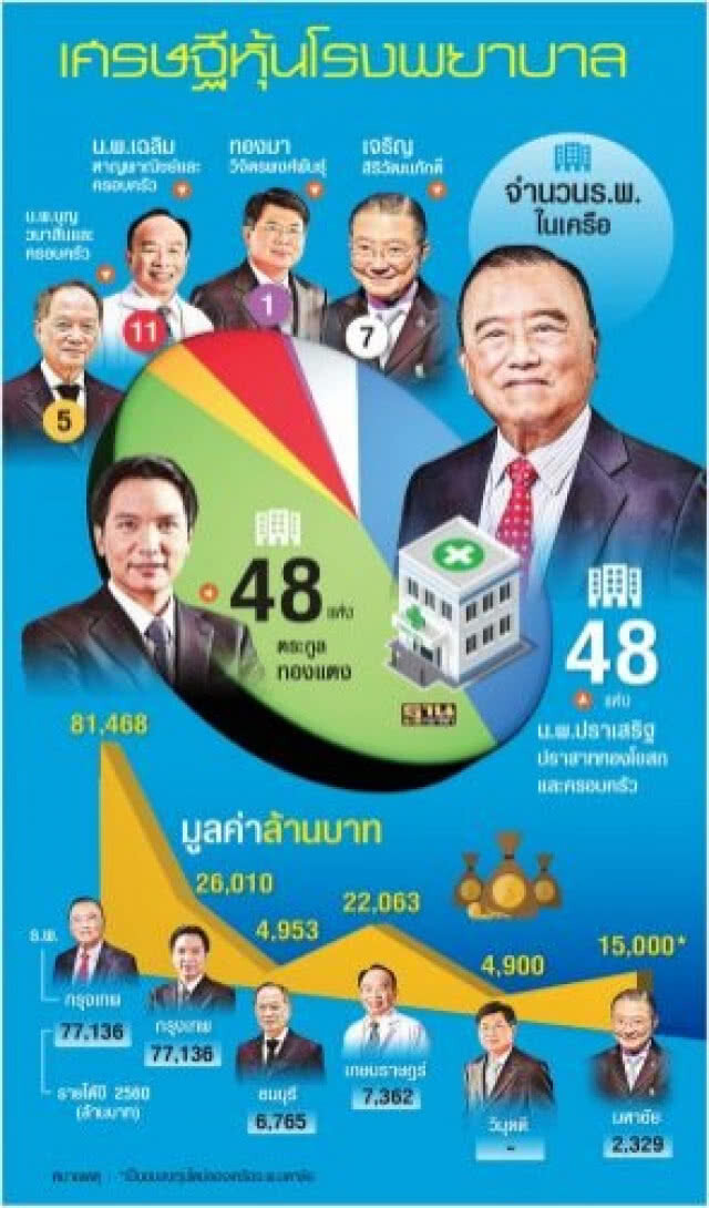 6 ตระกูล ฟาดเรียบ! ธุรกิจรพ.