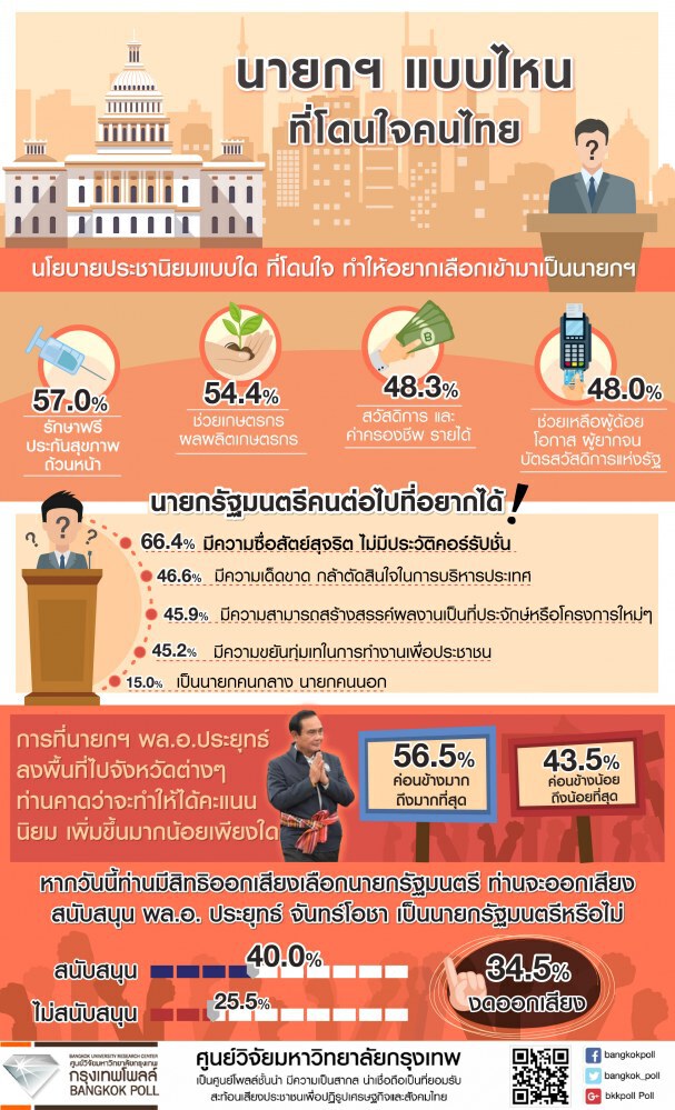 โพลล์ ชี้ ประชาชน อยากได้นายกฯซื่อสัตย์ ไม่มีประวัติคอรัปชั่น