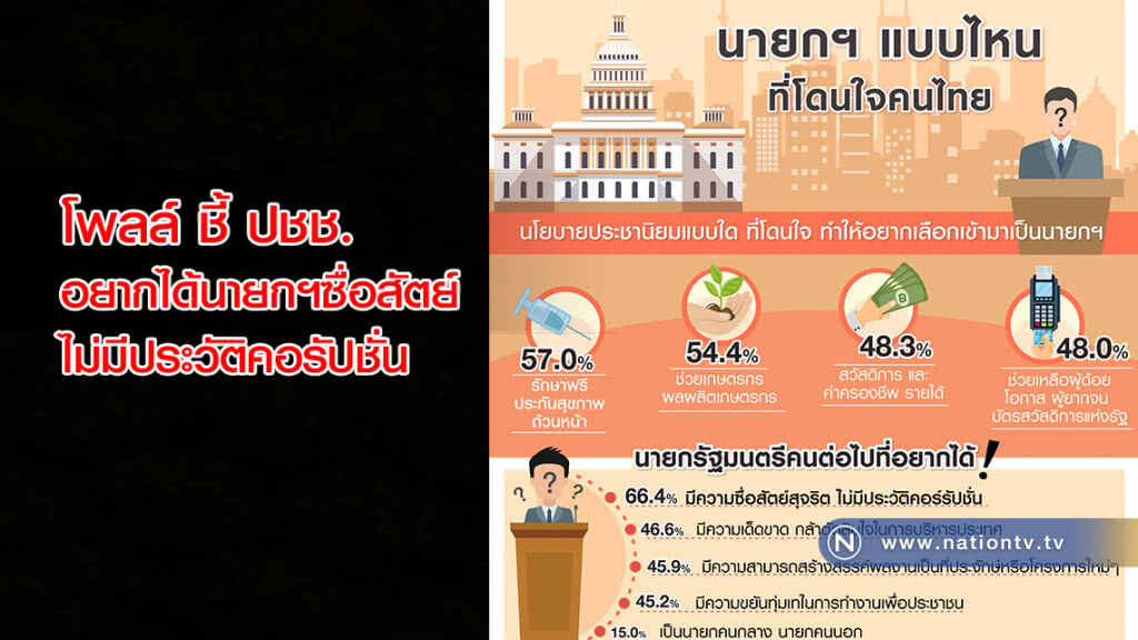 โพลล์ ชี้ ประชาชน อยากได้นายกฯซื่อสัตย์ ไม่มีประวัติคอรัปชั่น