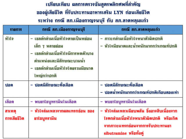 ผลชันสูตรแพทย์ 2 คดีแล้ว ระบุมีสารอันตราย