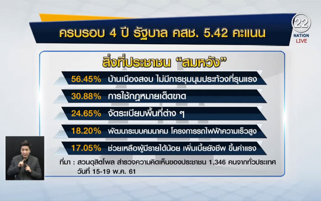 (คลิปข่าว) "ดุสิตโพล" ให้ 5.42 คะแนน 4 ปี การบริหารประเทศของรัฐบาล คสช. (คลิปข่าว) "ดุสิตโพล" ให้ 5.42 คะแนน 4 ปี การบริหารประเทศของรัฐบาล คสช.