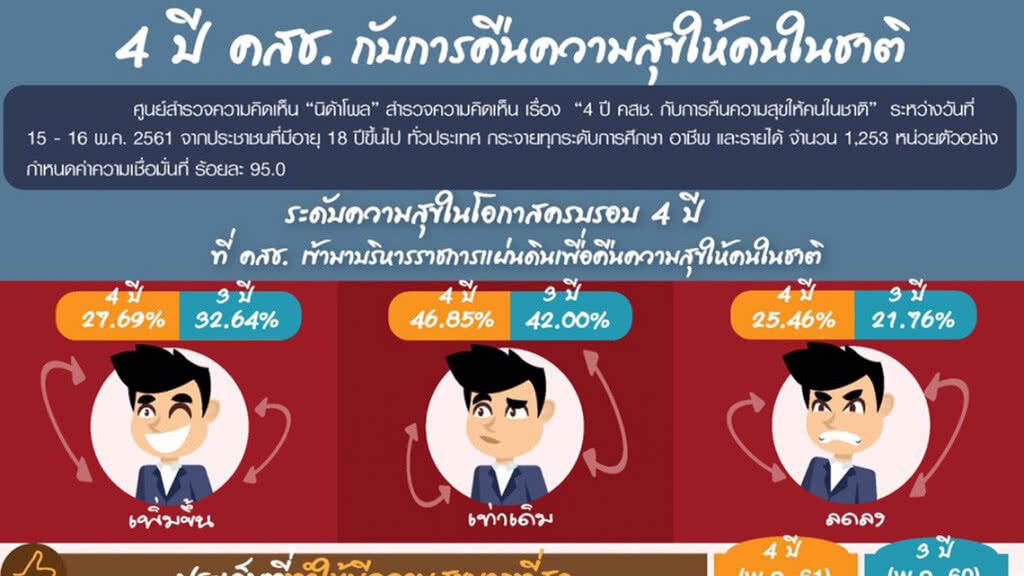 "นิดาโพล"  4ปี คสช.ประชาชนสุขไร้ม็อบ บ้านเมืองสงบ ทุกข์เรื่องเศรษฐกิจ ขอเลือกตั้งโดยเร็ว