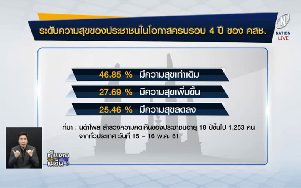 (คลิปข่าว) นิด้าโพล เผย 4 ปี คสช. มีความสุขเท่าเดิม (คลิปข่าว) นิด้าโพล เผย 4 ปี คสช. มีความสุขเท่าเดิม
