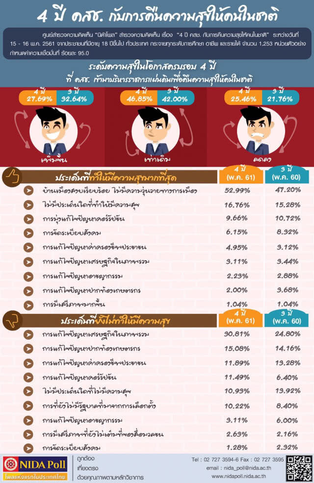 "นิดาโพล"  4ปี คสช.ประชาชนสุขไร้ม็อบ บ้านเมืองสงบ ทุกข์เรื่องเศรษฐกิจ ขอเลือกตั้งโดยเร็ว