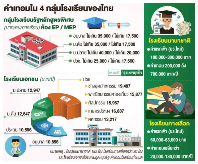 ค่าเทอมโรงเรียนเอกชนเพิ่ม 2%