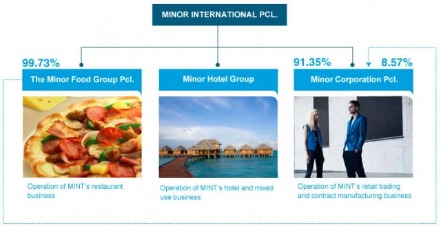 "ไมเนอร์" ทุ่ม "7.4 พันล้าน" ขยายโรงแรมต่างประเทศ