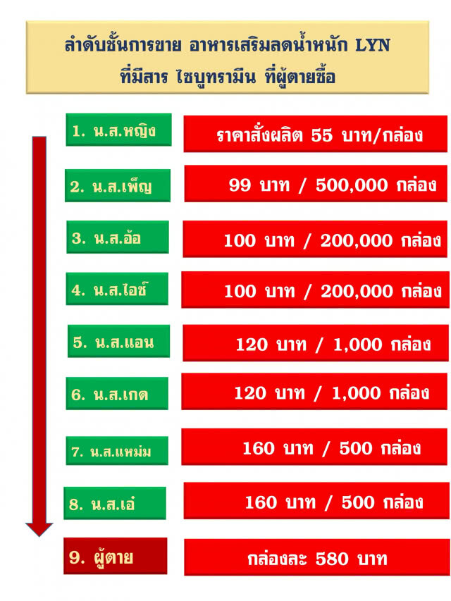 "วิระชัย" เรียก 8 ดาราสอบคดี รีวิว "เมจิกสกิน"